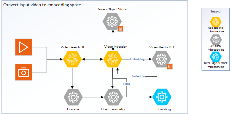 Technical Architecture Diagram of video ingestion