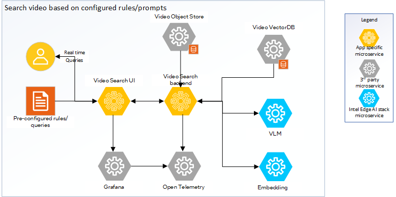 Technical Architecture Diagram of video query