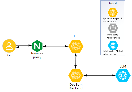 Technical Architecture Diagram of Document Summarization