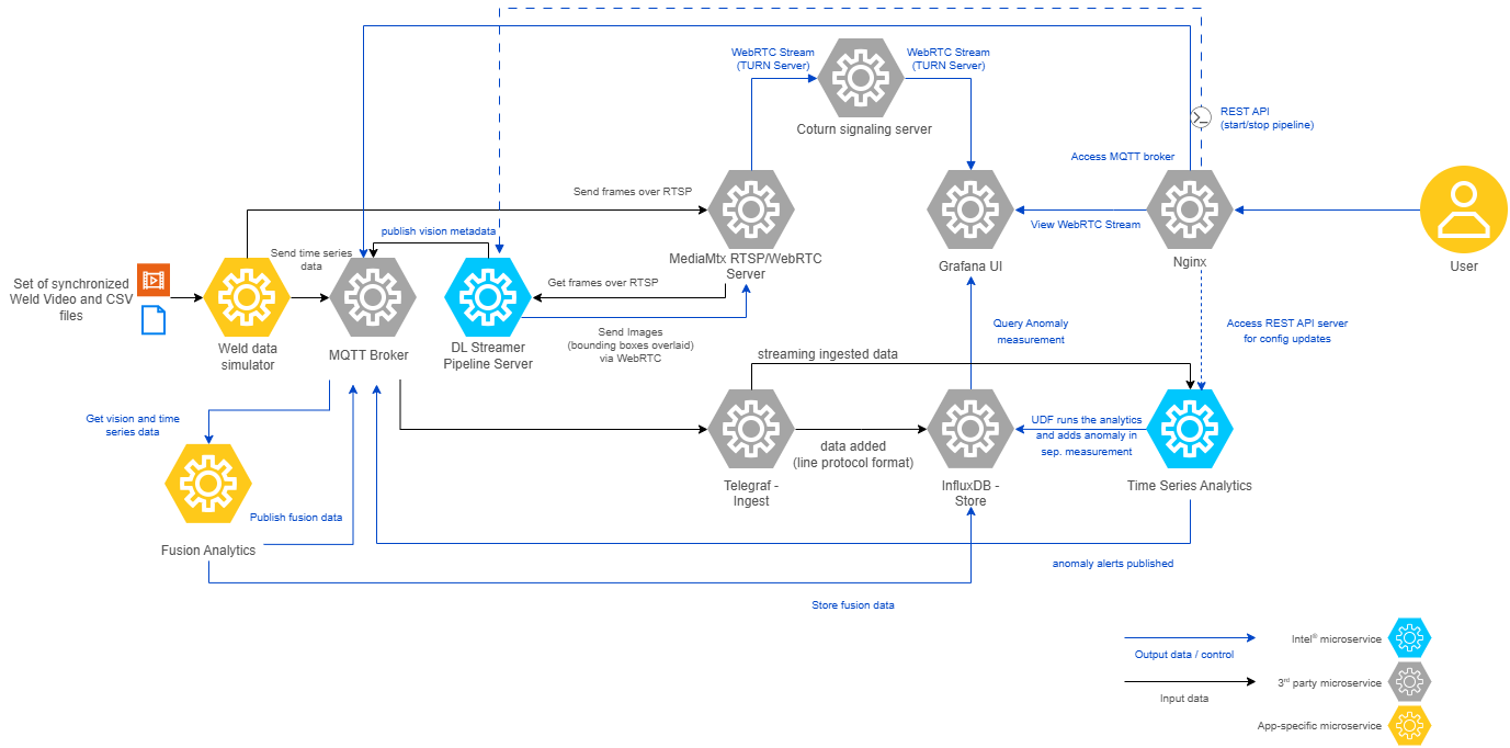 MultiModal Weld Defect Detection Architecture Diagram