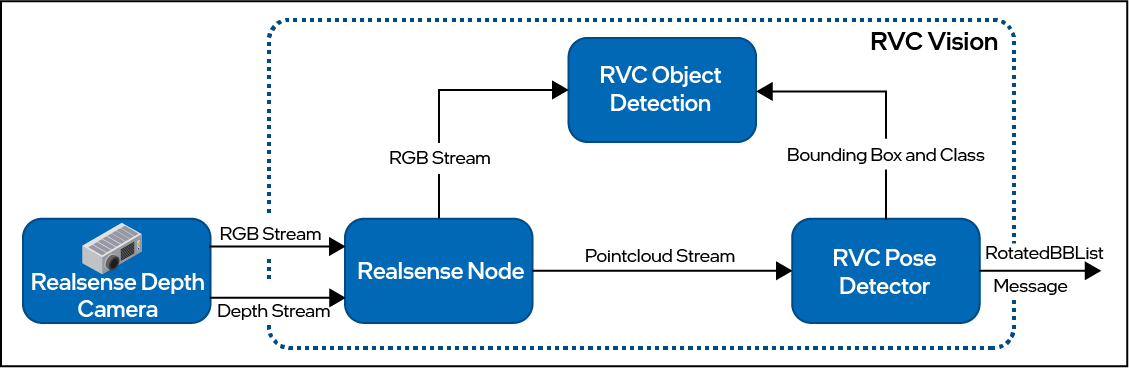 Vision container high level diagram