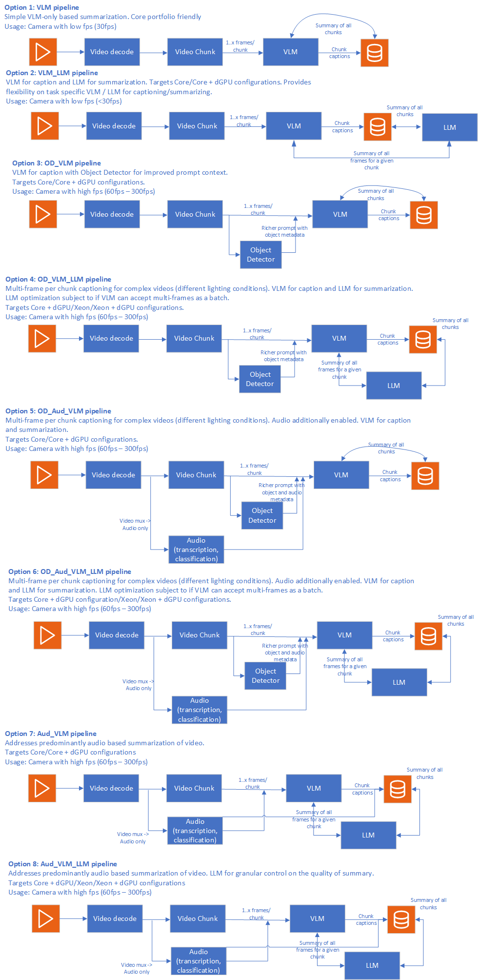 Sample Video Summarization pipeline configurations