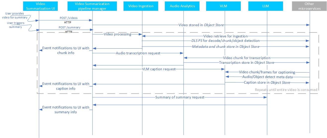Data flow diagram