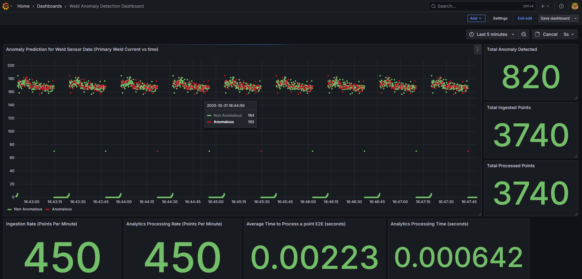 Anomaly prediction in weld sensor data