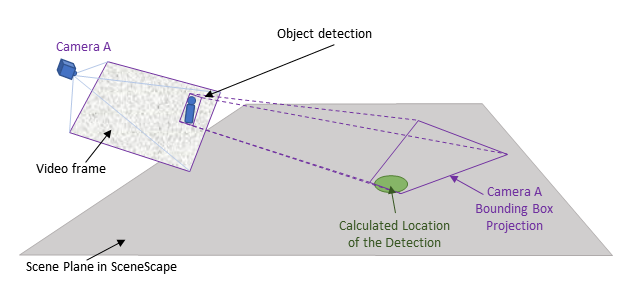 Single Camera Detection Projection