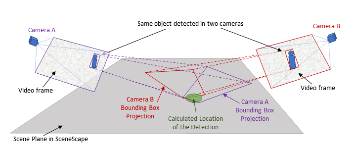 Multiple Camera Detection Projection