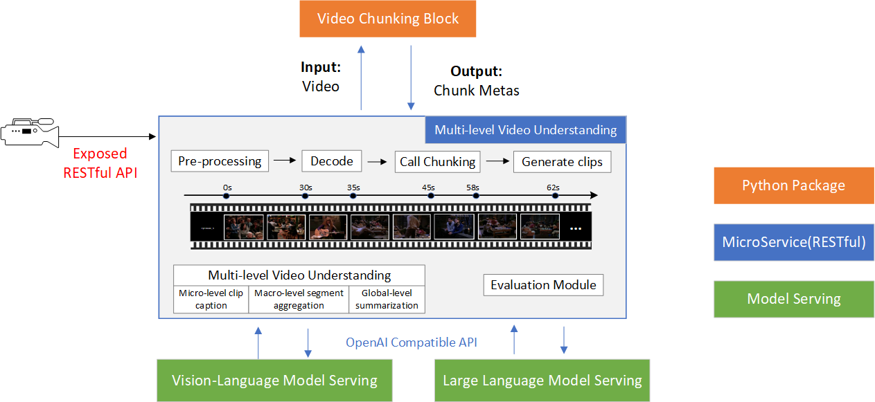 Multi-level Video Understanding High-level Design