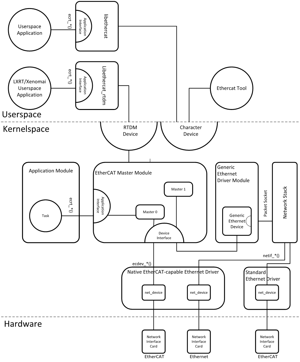 "EtherCAT Master Stack Architecture"