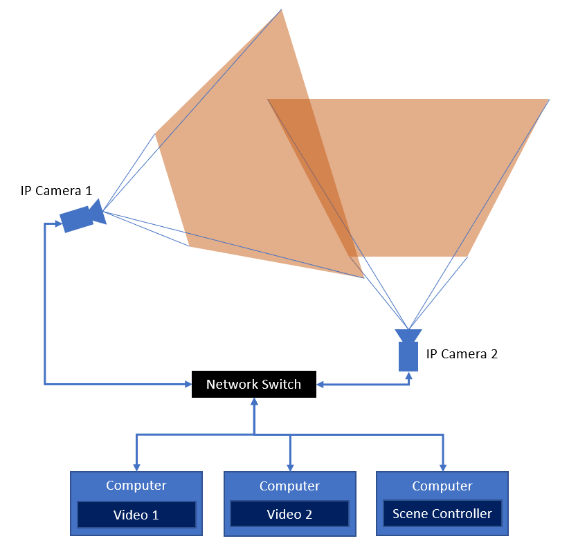 Live Configuration 2 with IP cameras and multiple computers