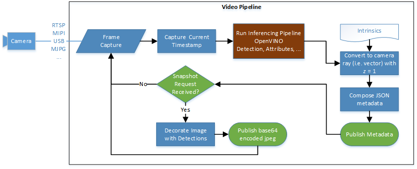 SceneScape Video Pipeline