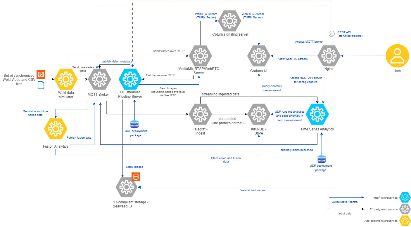 MultiModal Weld Defect Detection Architecture Diagram