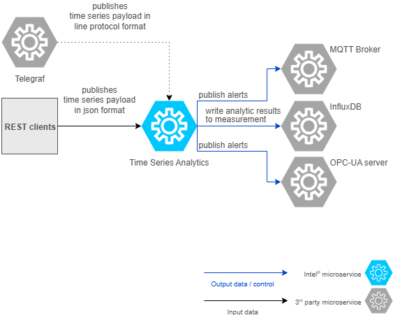 Time Series Analytics Microservice High Level Architecture