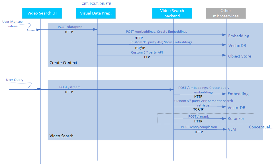 Data flow figure