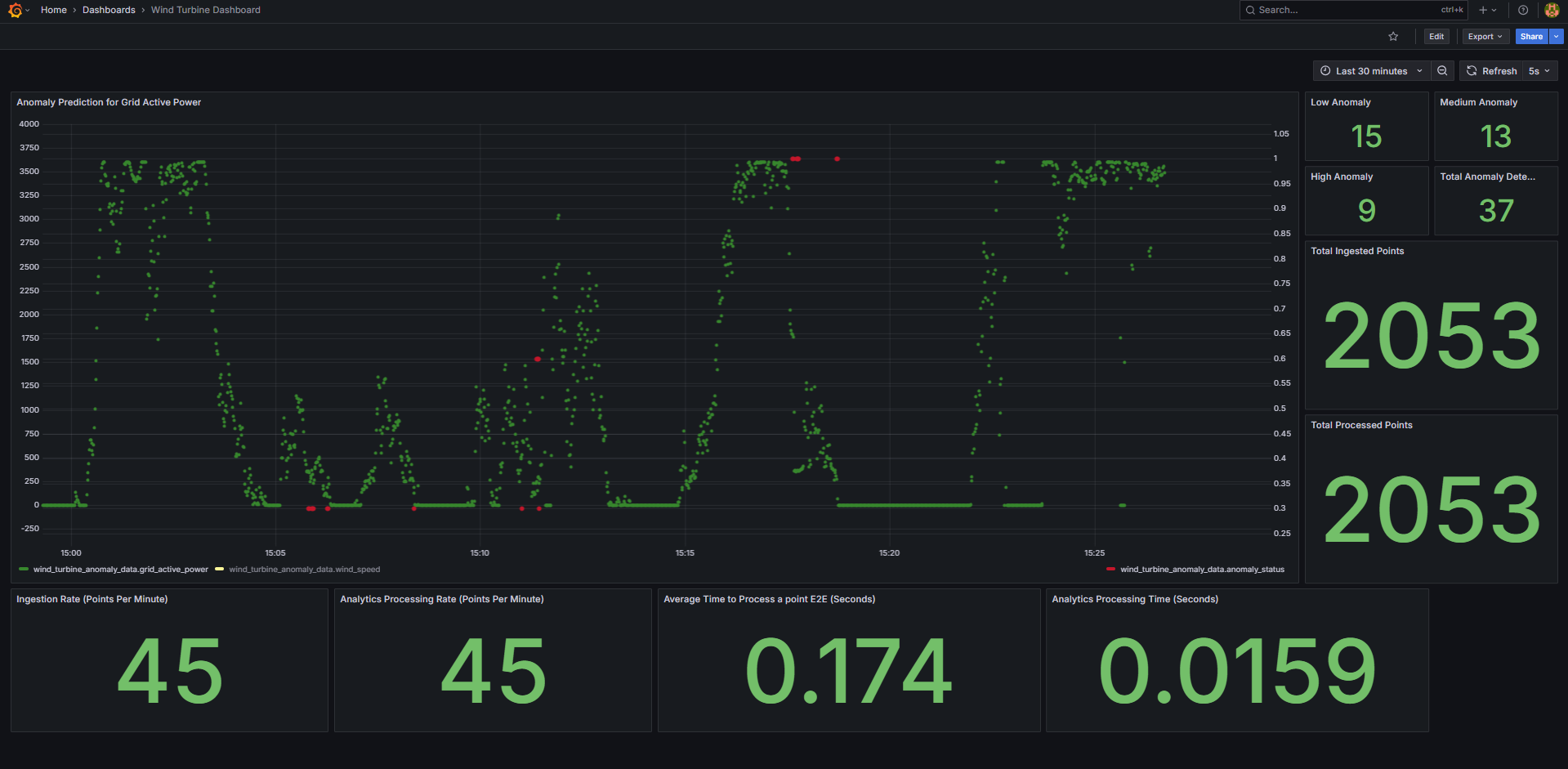 Anomaly prediction in grid active power