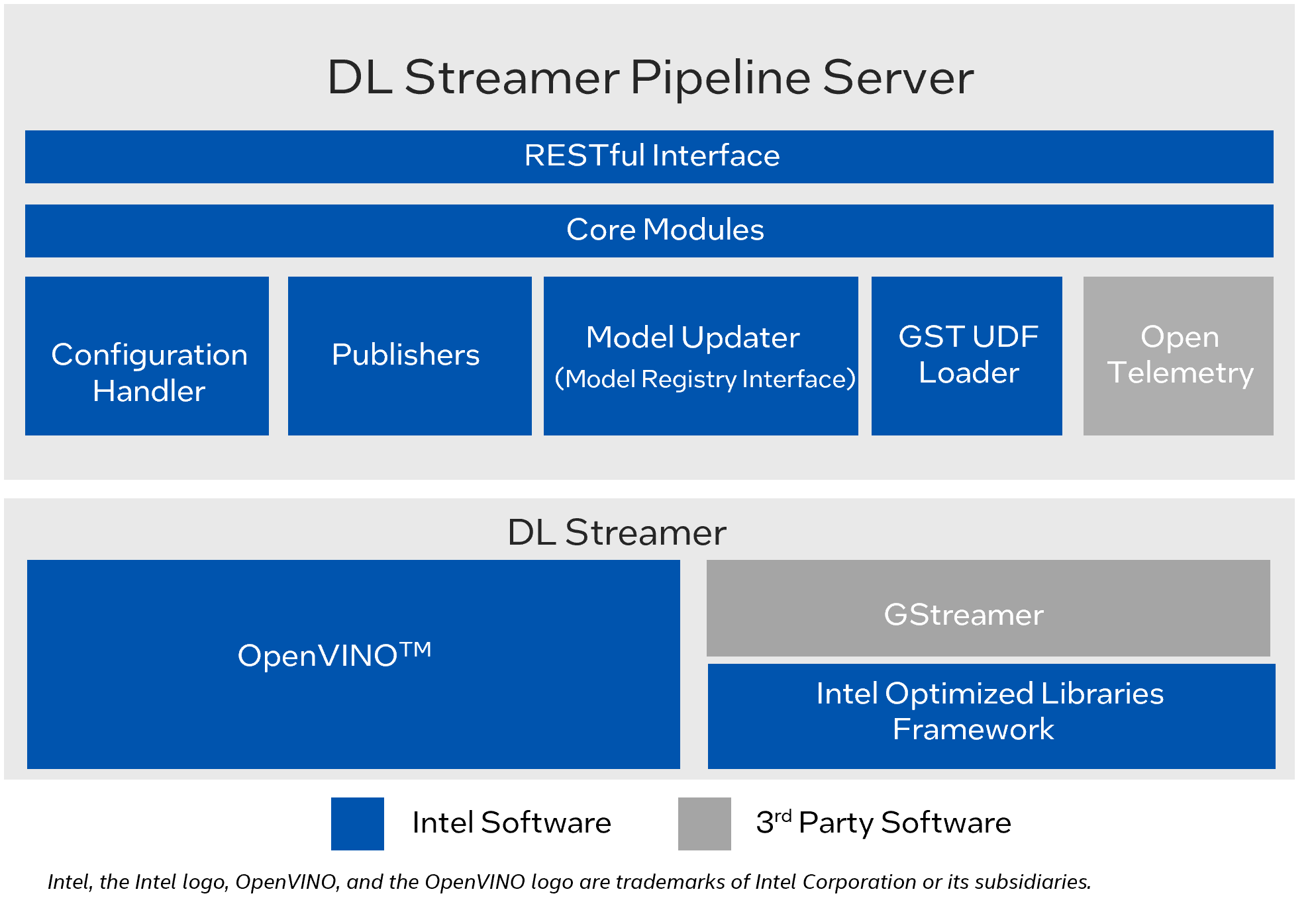 DL Streamer Pipeline Server architecture