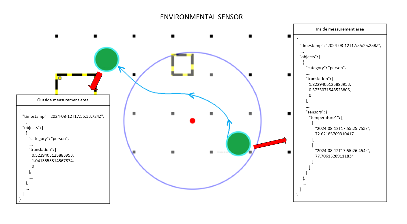 Sensor JSON Data Example