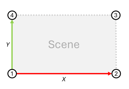 Map corners convention