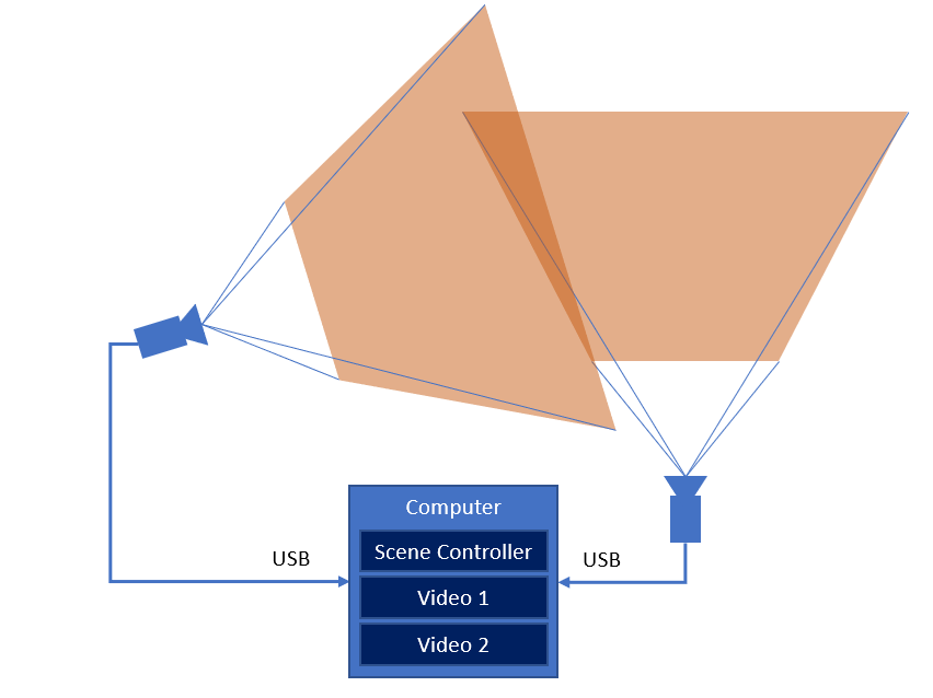 Live Configuration 1 with USB cameras and a single computer