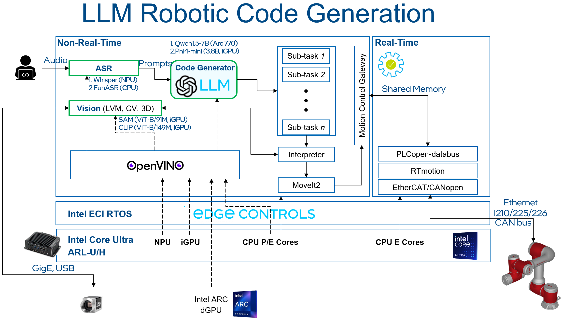 llm-robotics-demo-arch