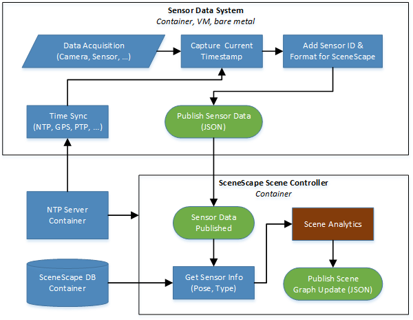 Intel® SceneScape Basic Data Flow