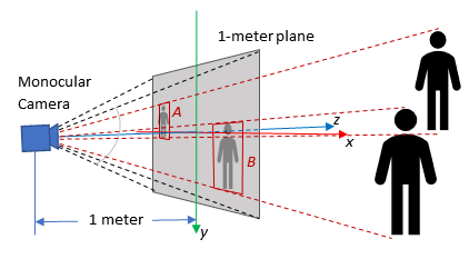 Projection to the Unit Plane