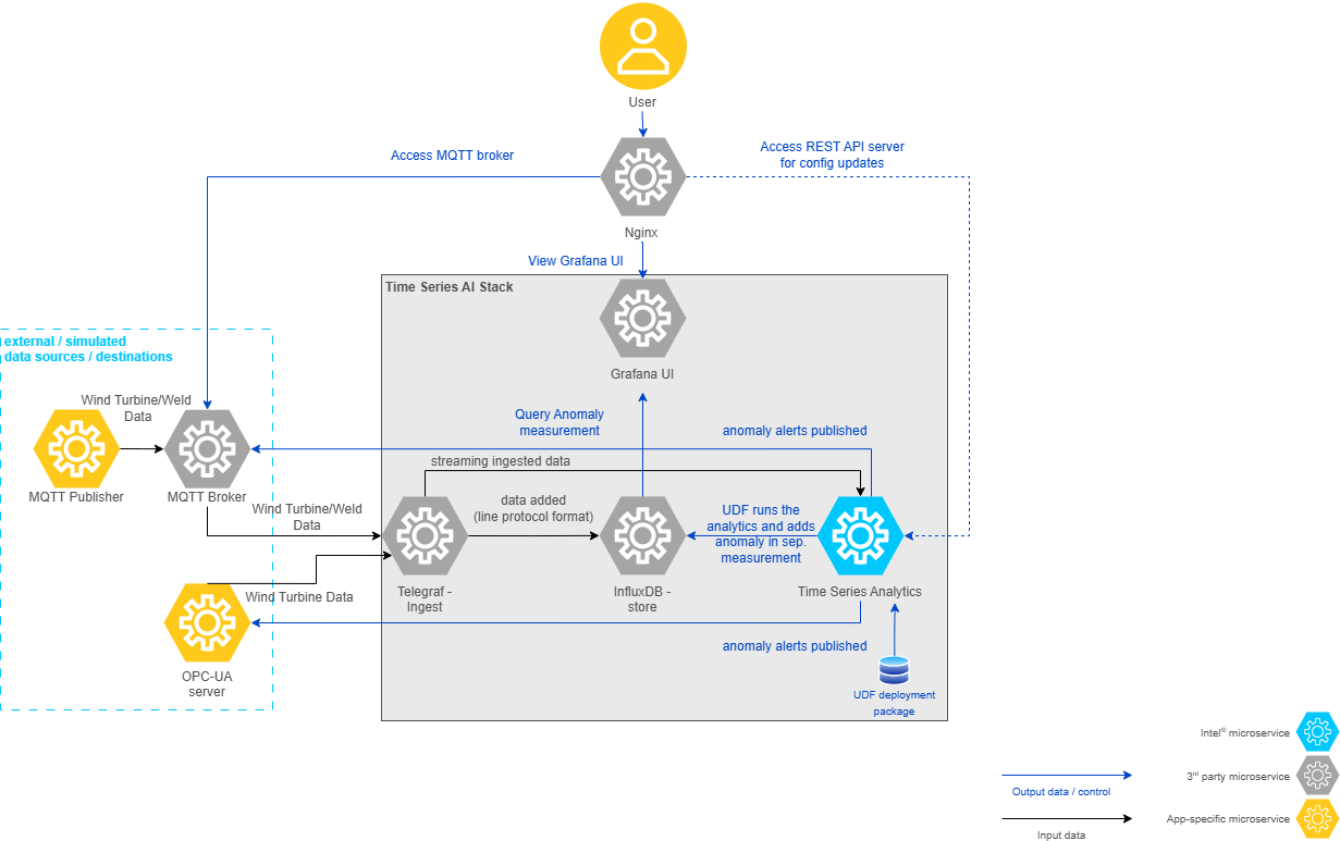 Wind Turbine Anomaly Detection - Time Series AI Stack Architecture Diagram