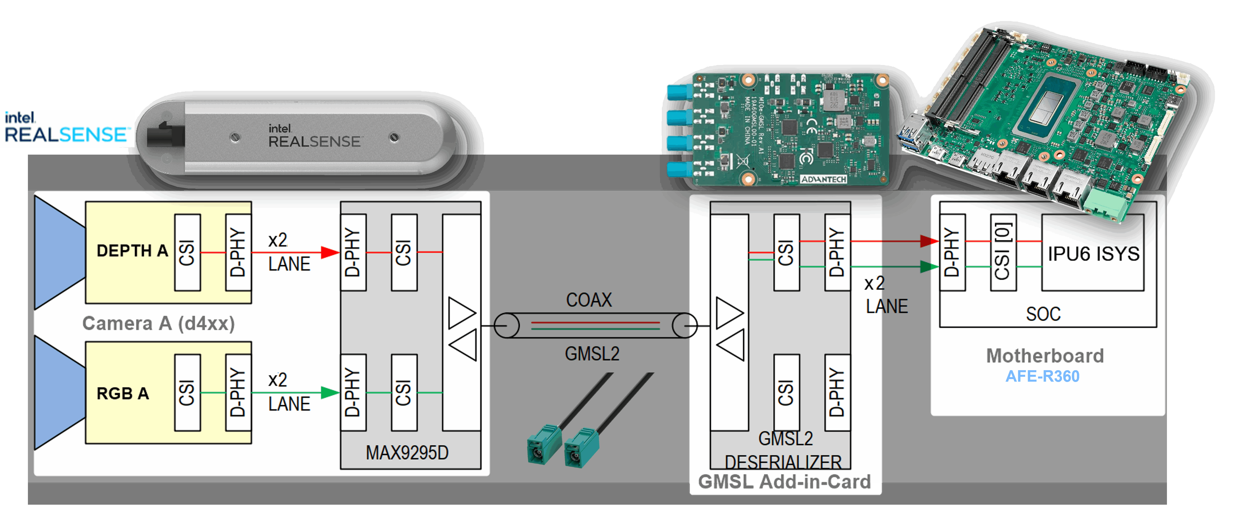 GMSL overview architecture