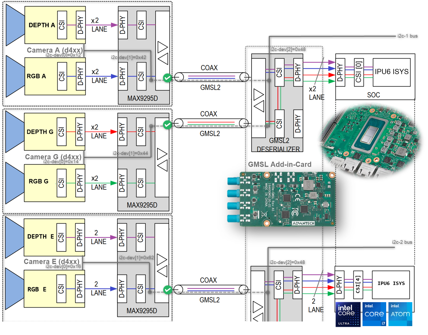 GMSL overview