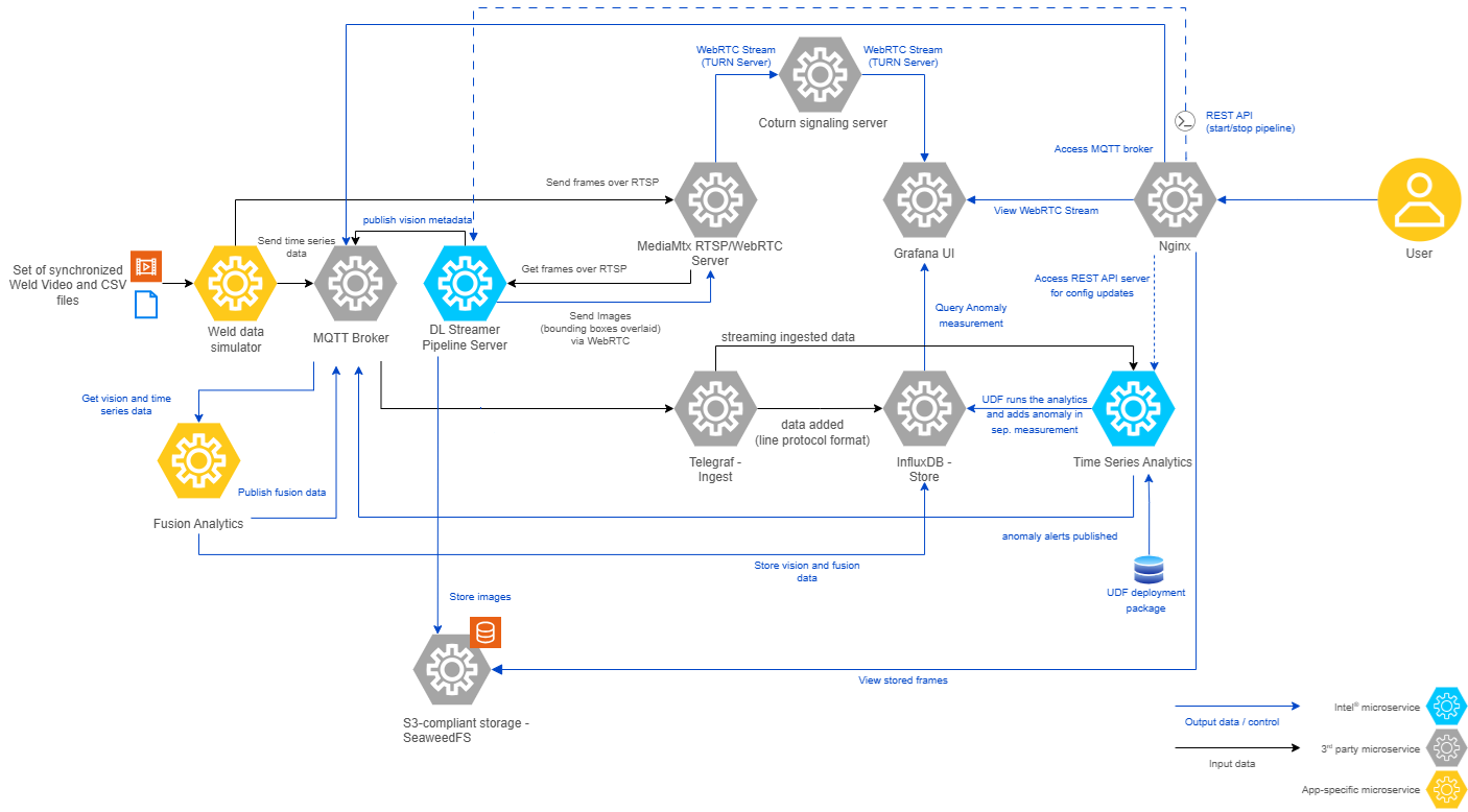Multimodal Weld Defect Detection Architecture Diagram