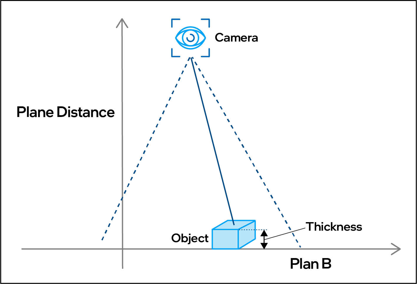 Pose Projection