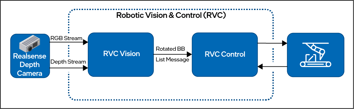 RVC