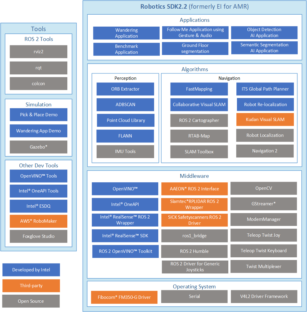 Autonomous Mobile Robot Software Components