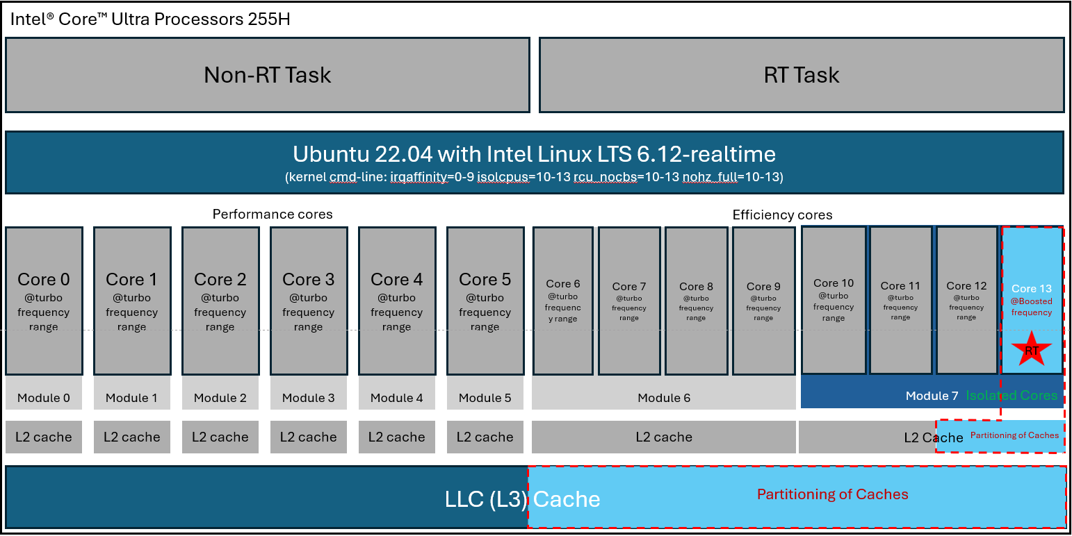 ARL RT setup diagram