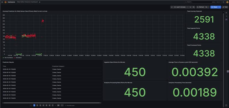 Anomaly prediction in weld sensor data