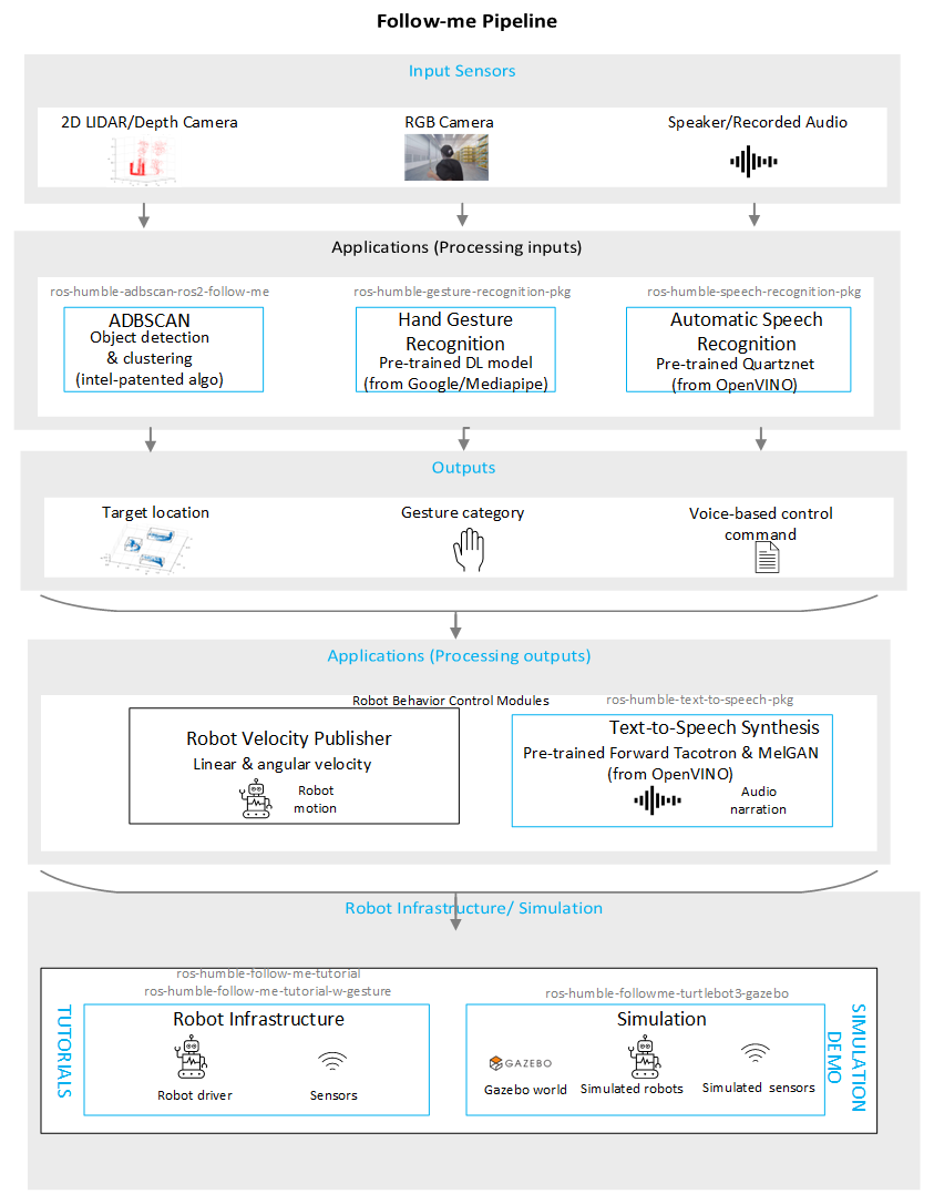 Follow-me complete diagram