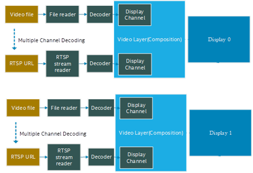Multi-channel