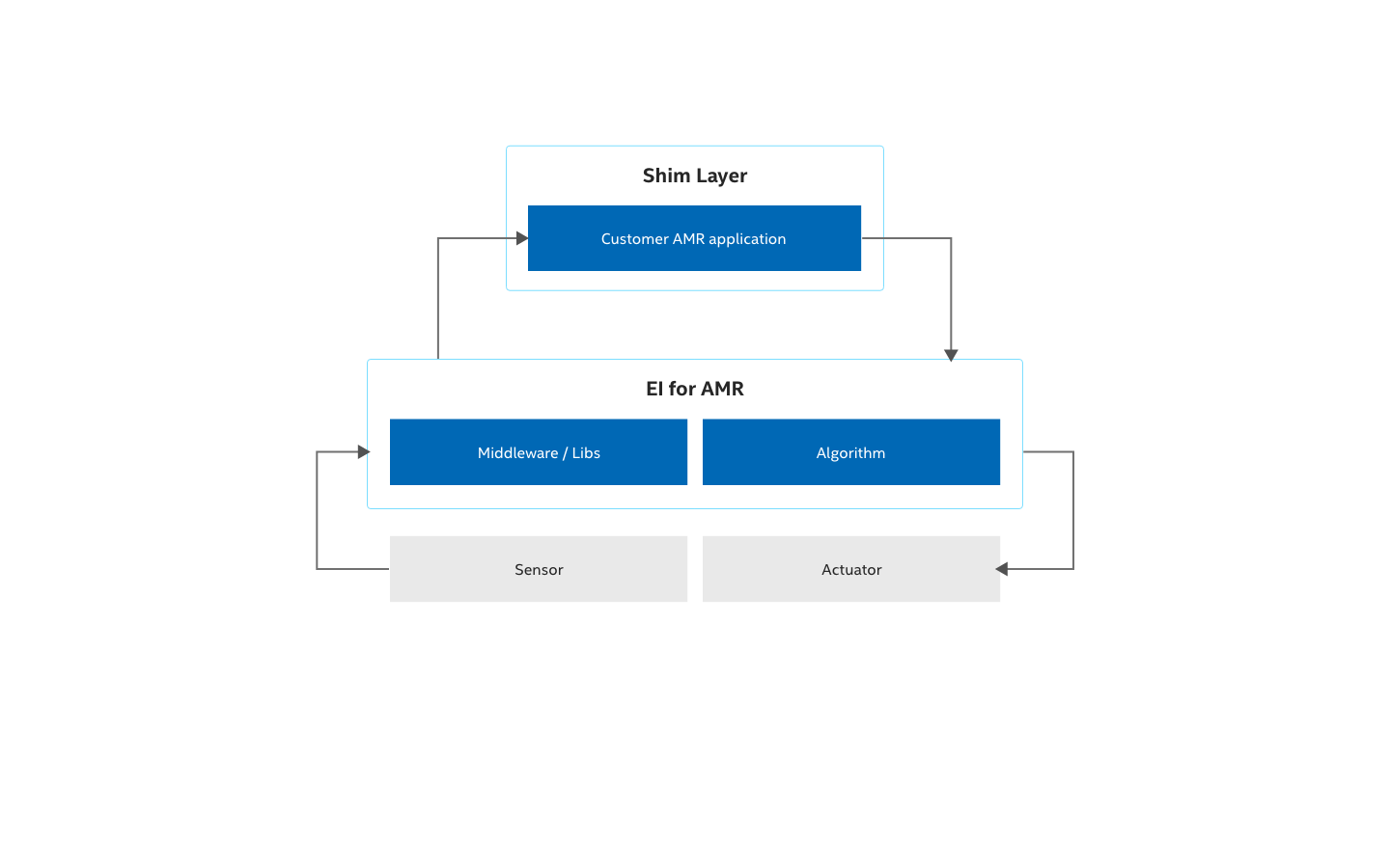 Shim layer implementation