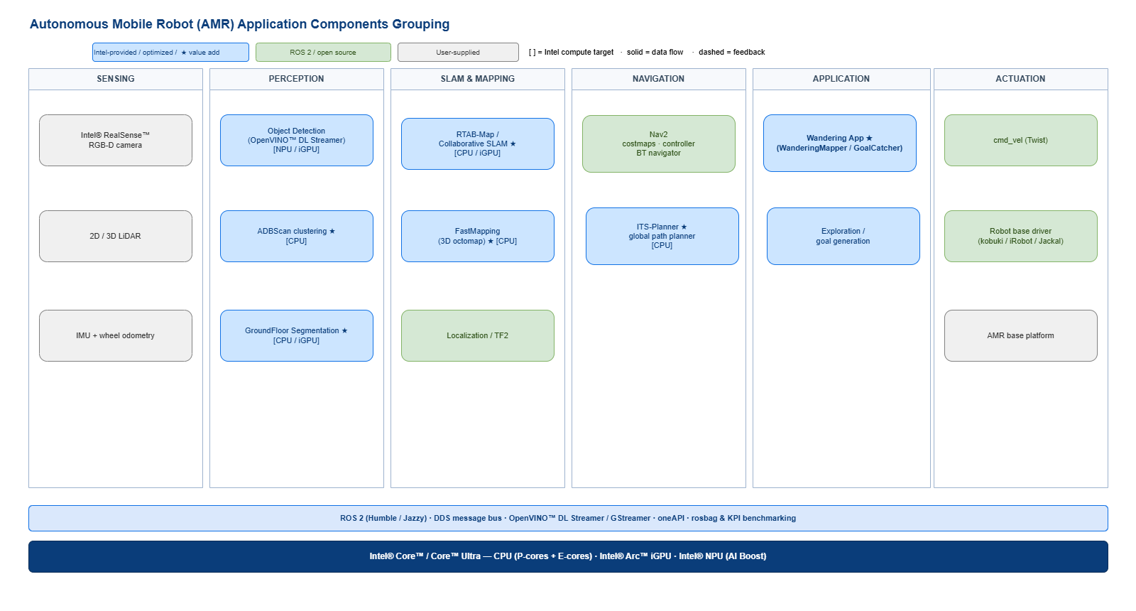 Autonomous Mobile Robot application component grouping