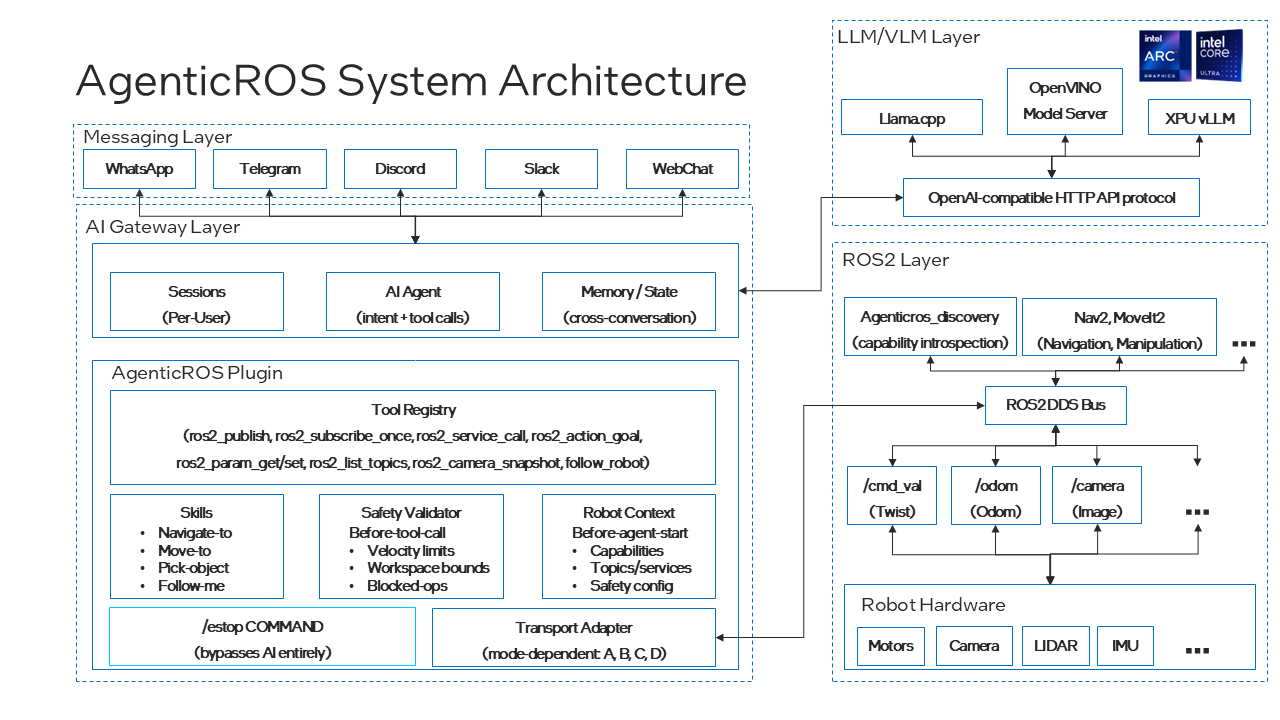 AgenticROS System Architecture
