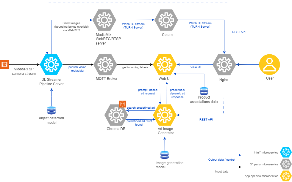 Digital Signage Architecture