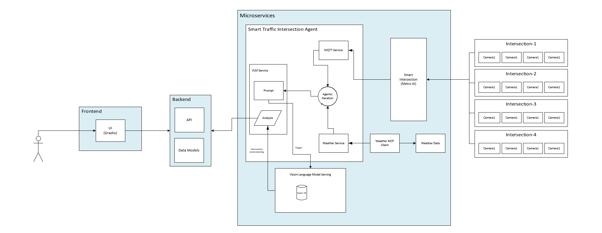 ITT architecture