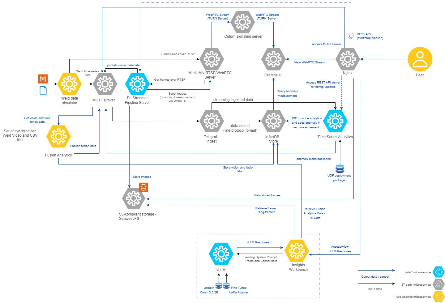Multimodal Weld Defect Detection Architecture Diagram