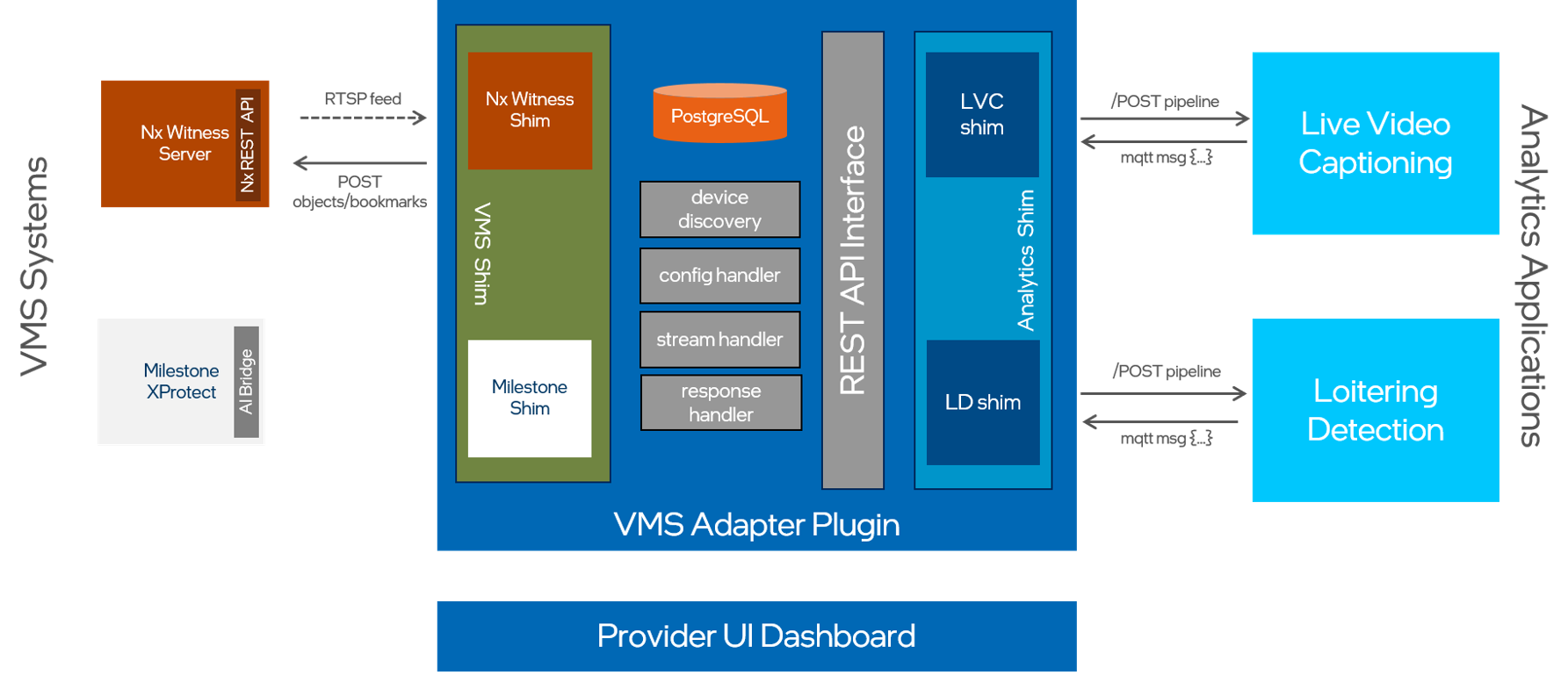 VAP Analytics Integration architecture