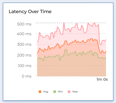 Latency Chart