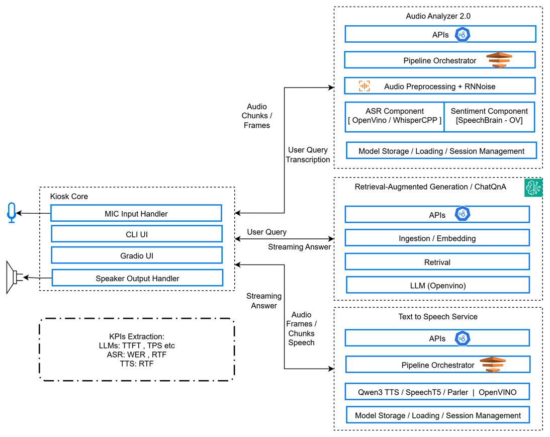 Smart Kiosk Assistant architecture