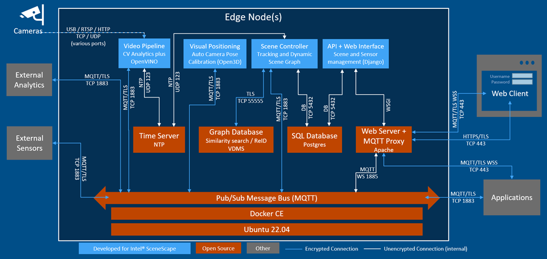 Scenescape architecture diagram