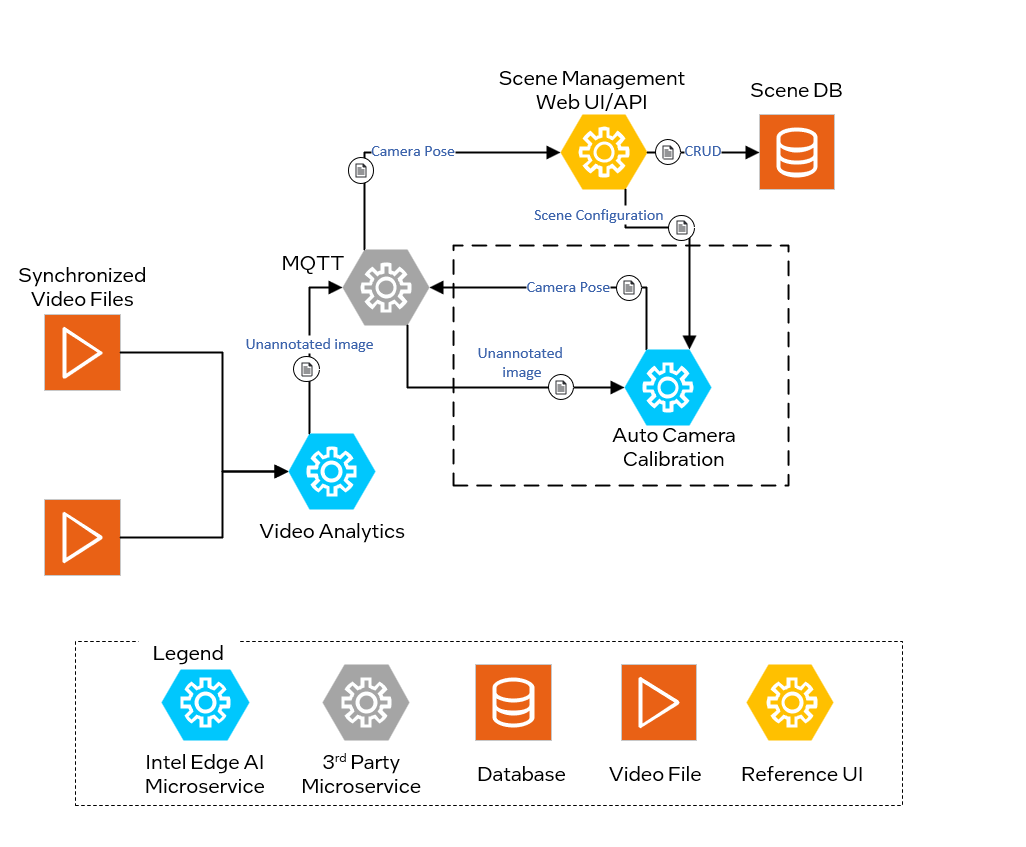 Scenescape architecture diagram