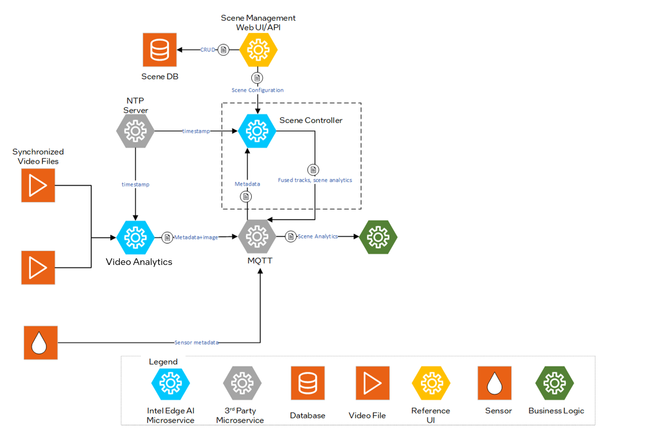 Scenescape architecture diagram