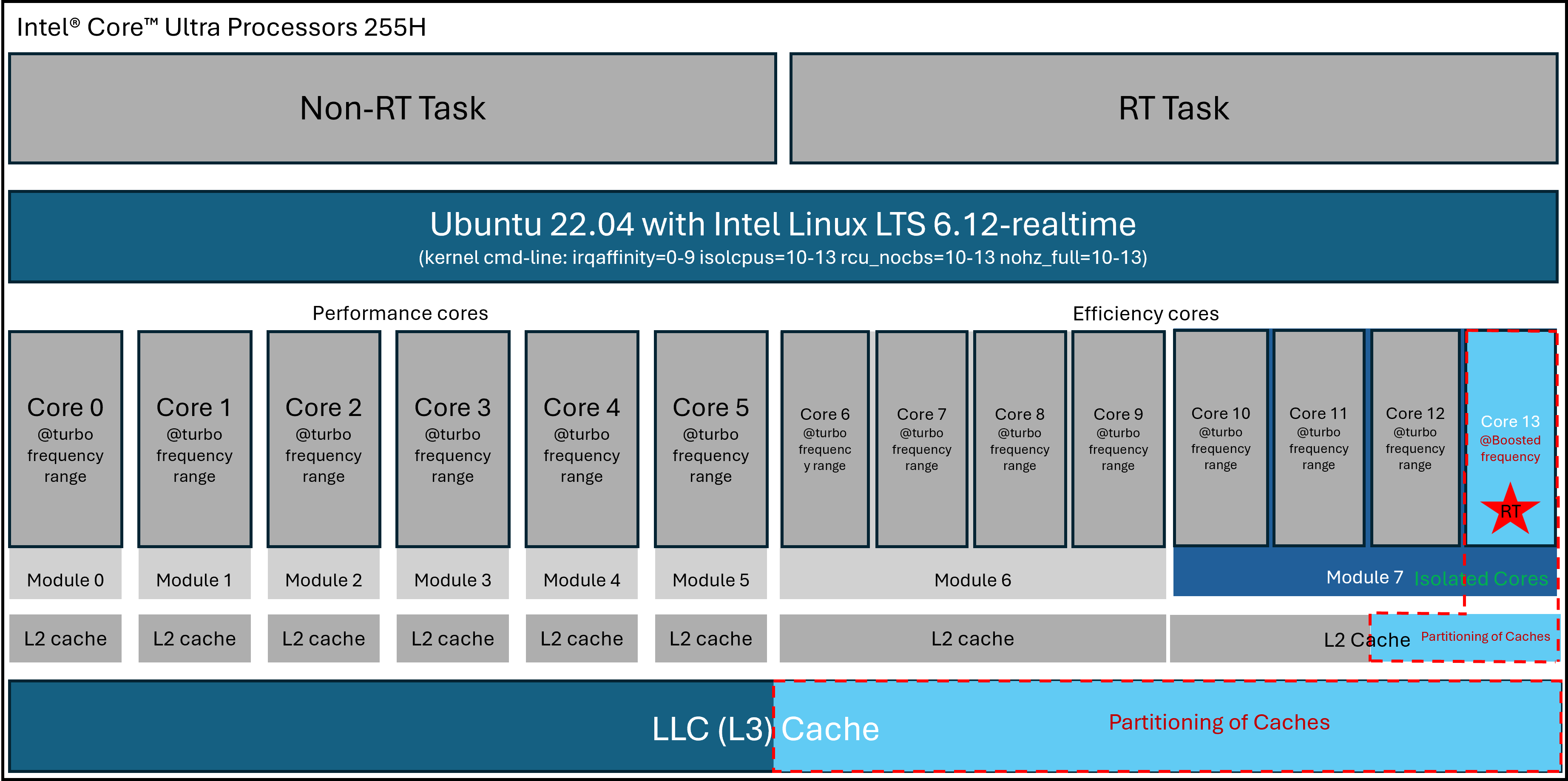 ARL RT setup diagram