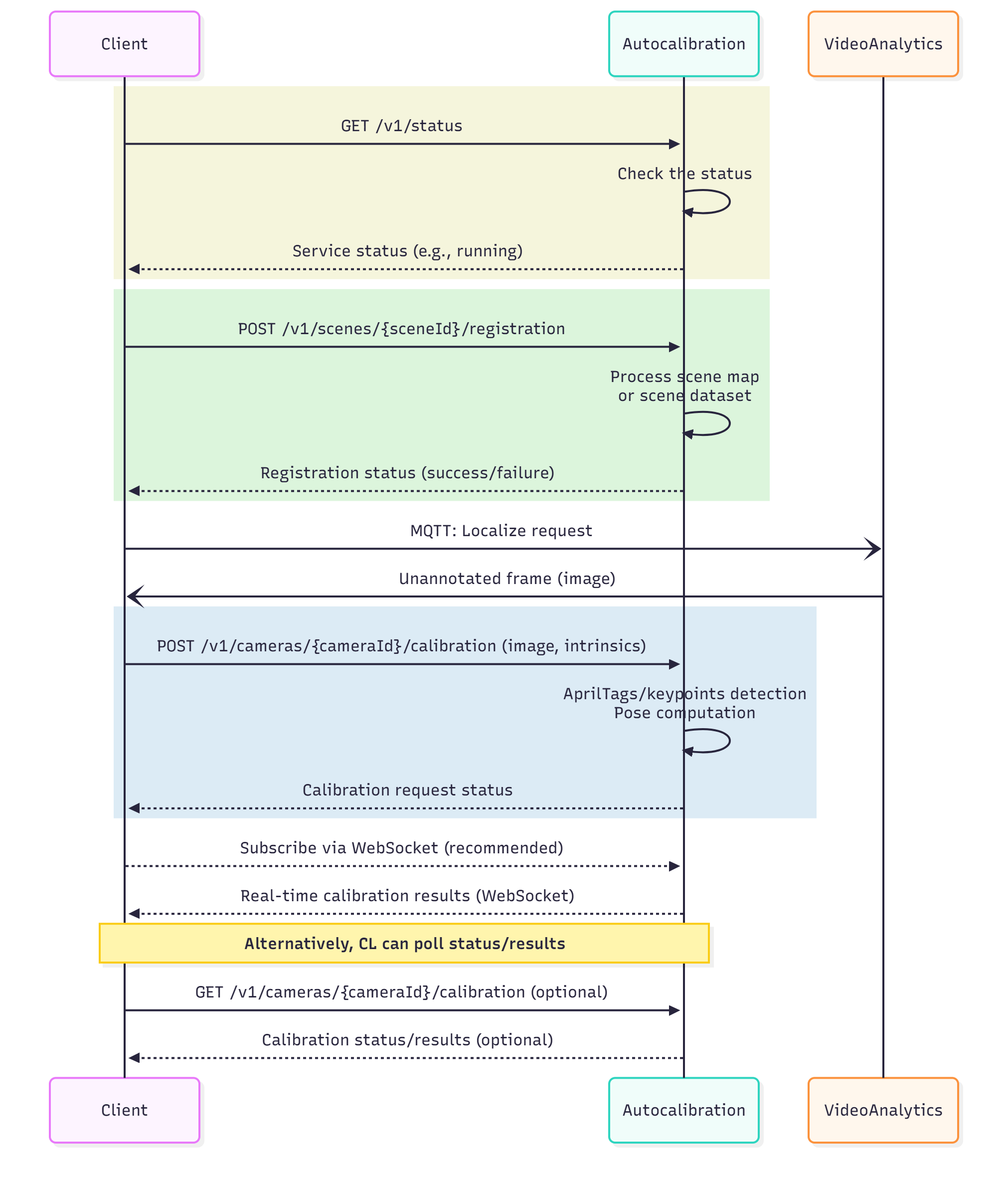 Scenescape auto calibration sequence diagram